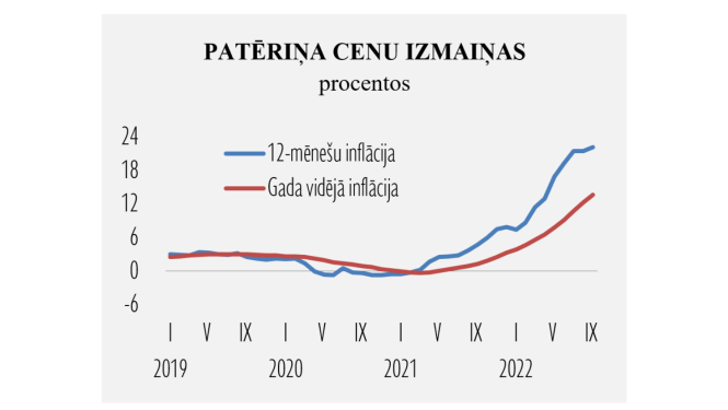Patēriņa cenu izmaiņu grafiskais attēlojums