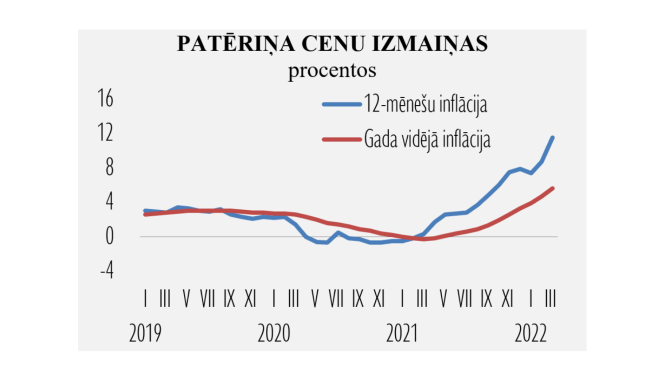 Patēriņa cenu dinamika