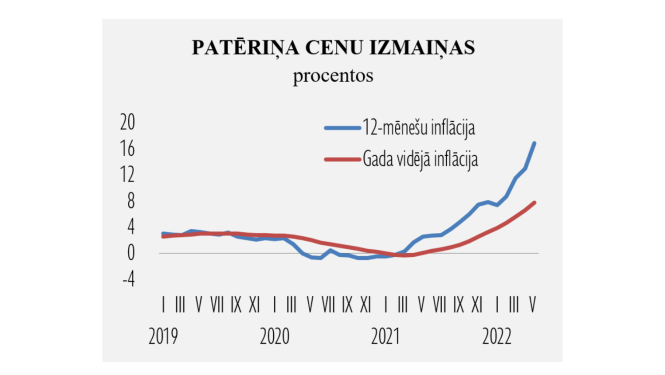 Patēriņa cenu izmaiņas 2022. gada maijā