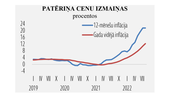 Patēriņa cenu dinamika