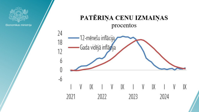 Patēriņa cenu izmaiņas septembrī