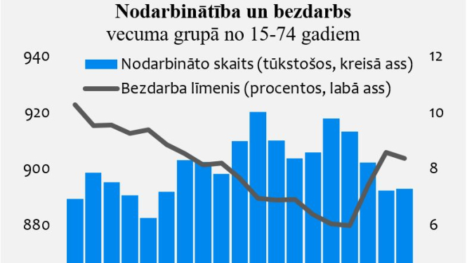 Nodarbinātības dati