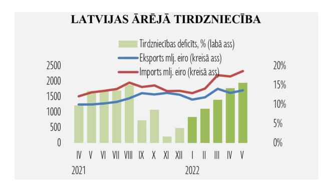 Latvijas ārējās tirdzniecības dinamika