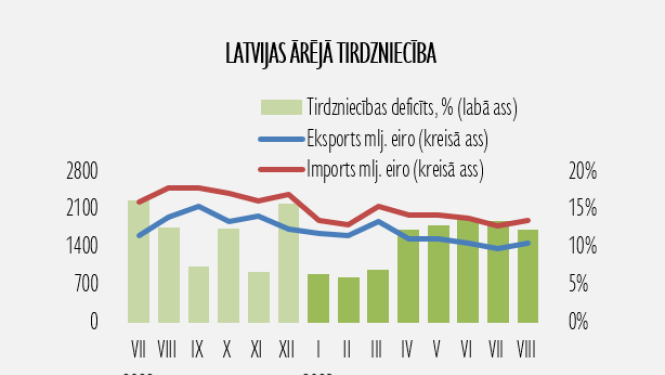 Grafiks par Latvijas ārējās tirdzniecības datiem