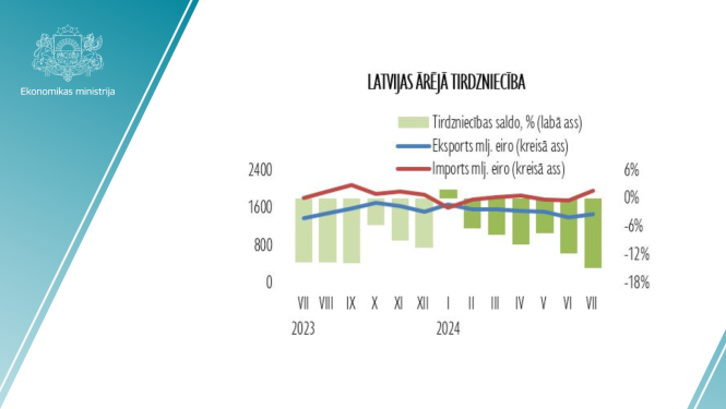 eksporta un importa pieauguma dati