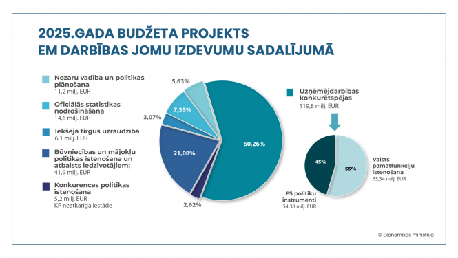 Grafiks_Ekonomikas ministrijas budžets 2025. gadam