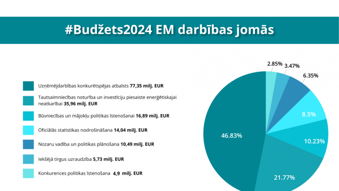 Ekonomikas ministrijas budžeta prioritātes grafiks