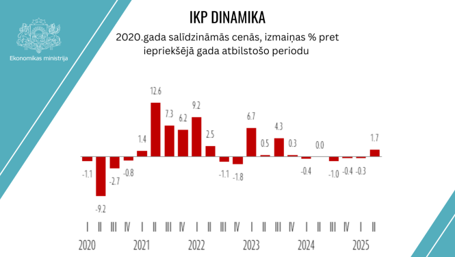 IKP dinamikas vizualizācija