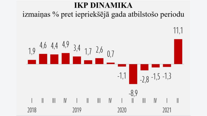 IKP dinamika 2021.gada II ceturksnis