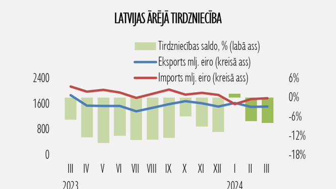 ārējā tirdzniecība