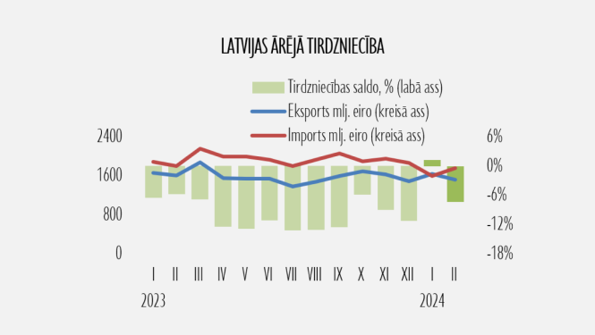 Latvijas ārējās tirdzniecības grafiks