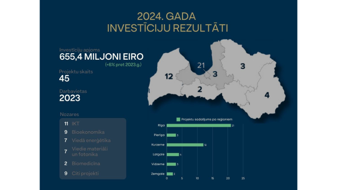 2024.gada investīciju rezultāti