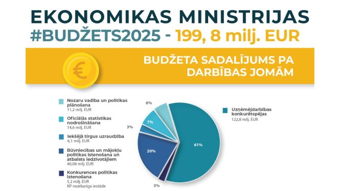 Ekonomikas ministrijas budžets 2025