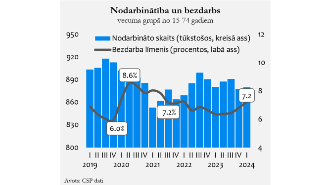 nodarbinatibas
