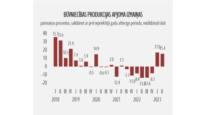 būvniecības apjoms