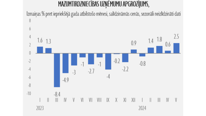 mazumtirdzniecības izmaiņas, garfiks