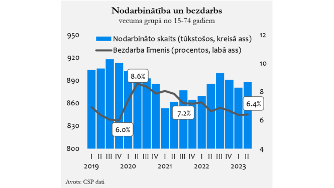 nodarbinātba līkne