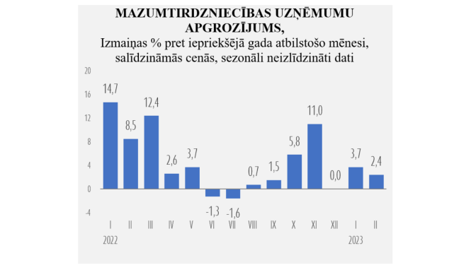 Statistikas grafiks ar ziliem stabiņiem