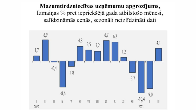 Mazumtirdzniecības statistika