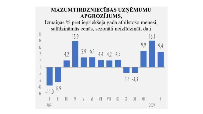 Mazumtirdzniecības dinamika