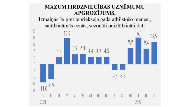 Mazumtirdzniecības dinamika