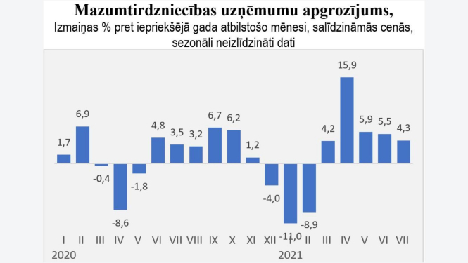 Mazumtirdzniecības statistika