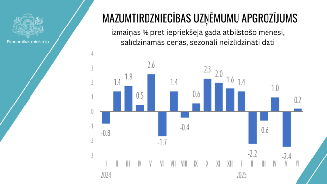 Mazumtirdzniecības uzņēmumu apgrozījums