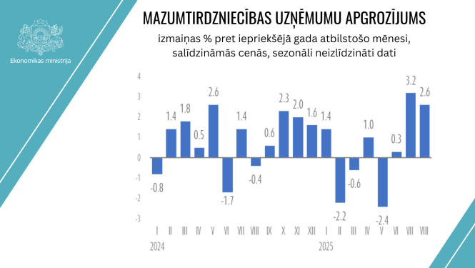 Mazumtirdzniecības apgrozijums