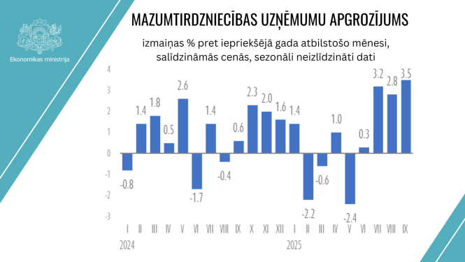 Mazumtirdzniecības uzņēmumu apgrozījums
