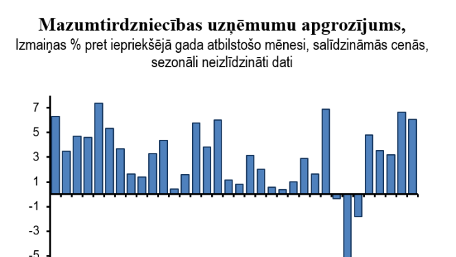 Mazumtirdzniecības uzņēmumu apgrozījums