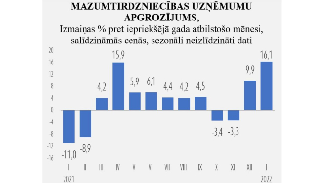 Mazumtirdzniecības dinamika