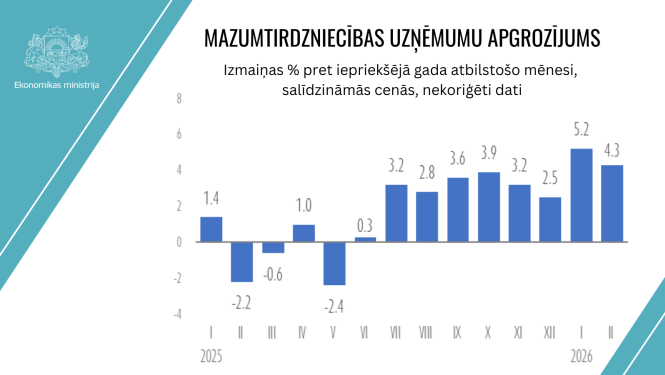 Mazumtirdzniecības apgrozījuma pa mēnešiem grafisks atspoguļojums (pret iepriekšējo gadu)
