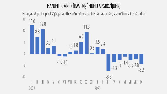 Mazumtirdzniecības uzņēmumu apgrozījums septembrī