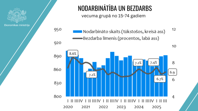 Noarbinātība un bezdarbs
