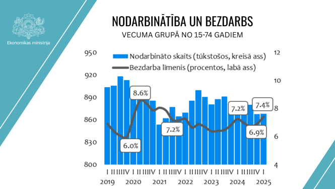 Nodarbinātības un bezdarba līkne