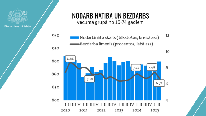 Nodarbinātība un bezdarbs