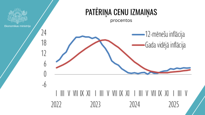 Patēriņu cenu izmaiņas (procentos)