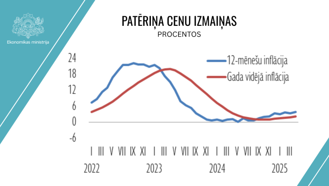 Patēriņa cenu izmaiņas procentos