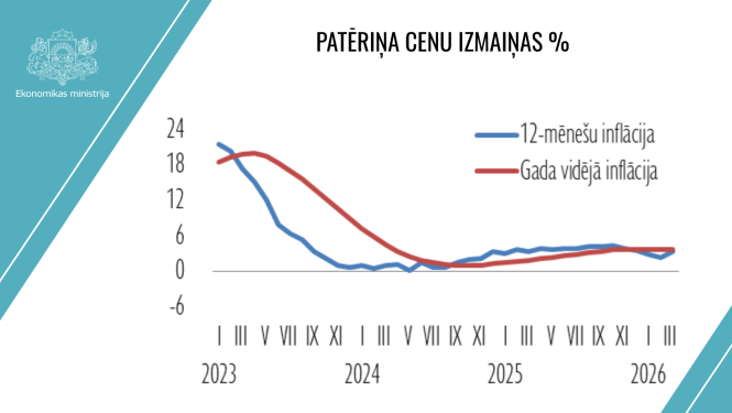 Patēriņa cenu izmaiņas gada griezumā līdz 2026. gada martam