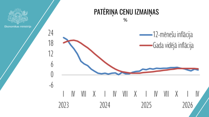 Patēriņa cenu izmaiņas %