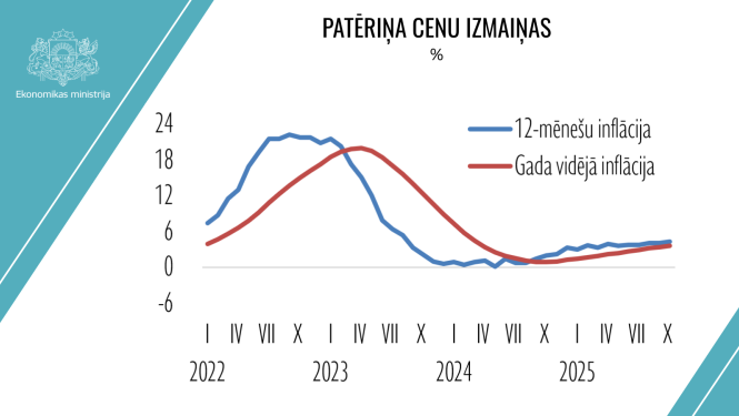 Patēriņa cenu izmaiņas līdz 2025. gada oktobrim