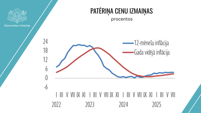 Patēriņa cenu izmaiņas