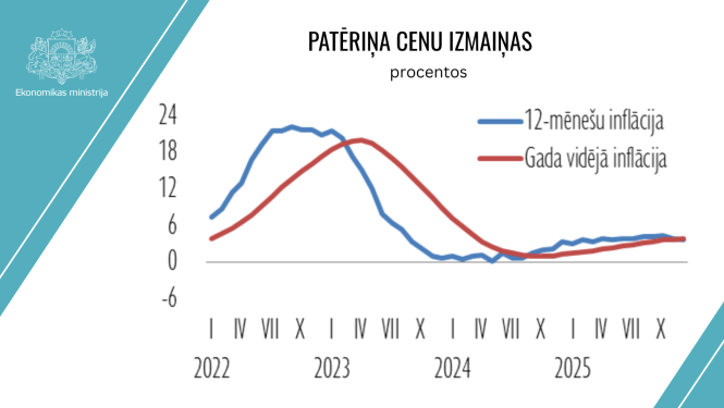 Patēriņa cenu izmaiņas %