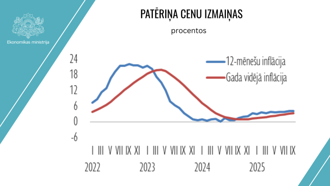 Patēriņa cenu izmaiņas