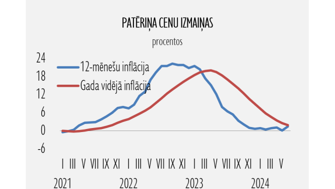Patēriņa cenu izmaiņas