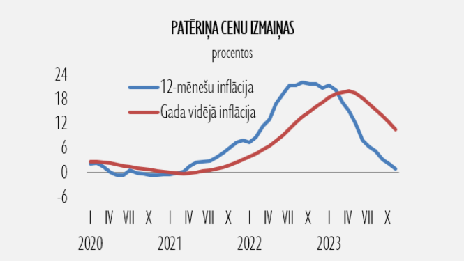 Patēriņa cenu izmaiņu līkne