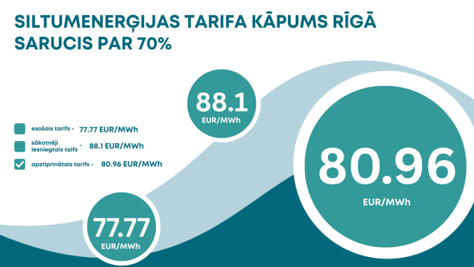Esošā, plānotā un apstiprinātā siltumenerģijas tarifa atspoguļojums