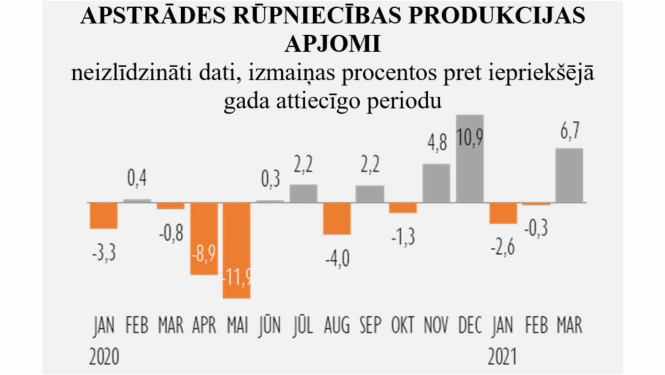 Apstrādes rūpniecības dati martā