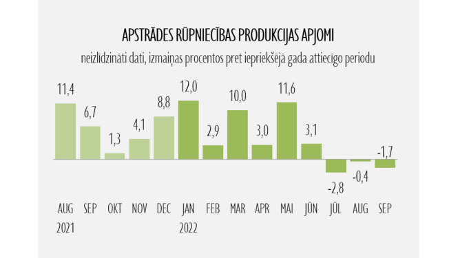 Statistikas grafiks par apstrādes rūpniecību