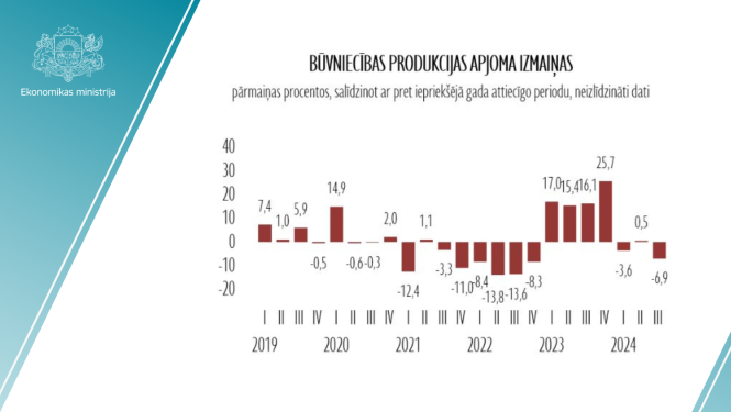 Grafiks, kas parāda tendences būvniecības apjomu dinamikā